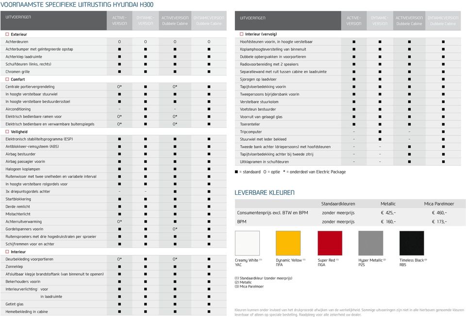 Schuifdeuren (links, rechts) n n n n Chromen grille n n n n Comfort Centrale portiervergrendeling O* n O* n In hoogte verstelbaar stuurwiel n n n n In hoogte verstelbare bestuurdersstoel n n n n