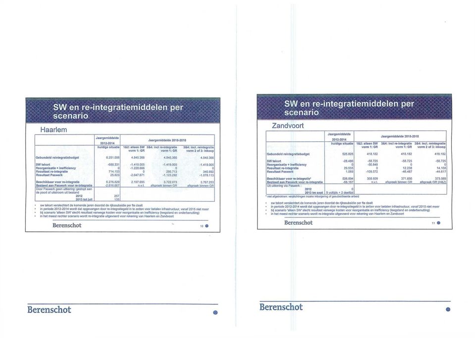 616 967 257 135 Jaargemiddelde 215-218 18.2: alleen SW 38.4: Incl re-integratle 33.4: Incl. reintegratie vorm1:gr vorm1:gr vorm 2 of 3: Inkoop 4.845.366-1.419.5-1.228.666-2.647.671 4.845.356-1.419.5 295.