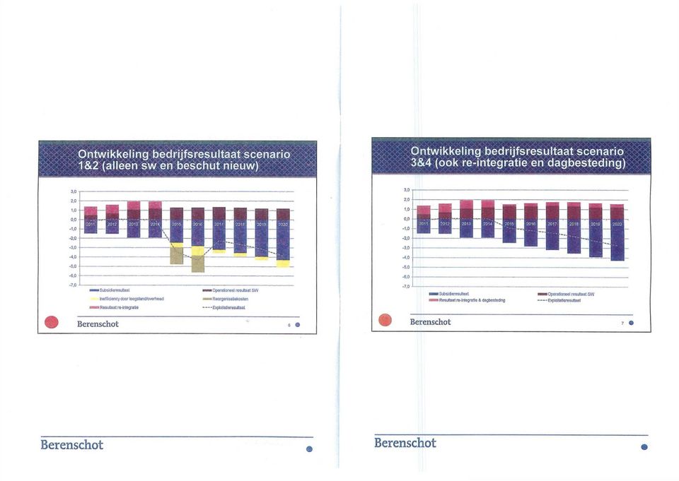 or leegstand/overhead Operationeel resultaat SW Reorganisatiekosten Subsidieresultaat a Resultaat