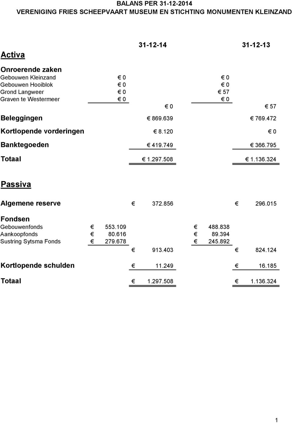 795 Totaal 1.297.508 1.136.324 Passiva Algemene reserve 372.856 296.015 Fondsen Gebouwenfonds 553.109 488.