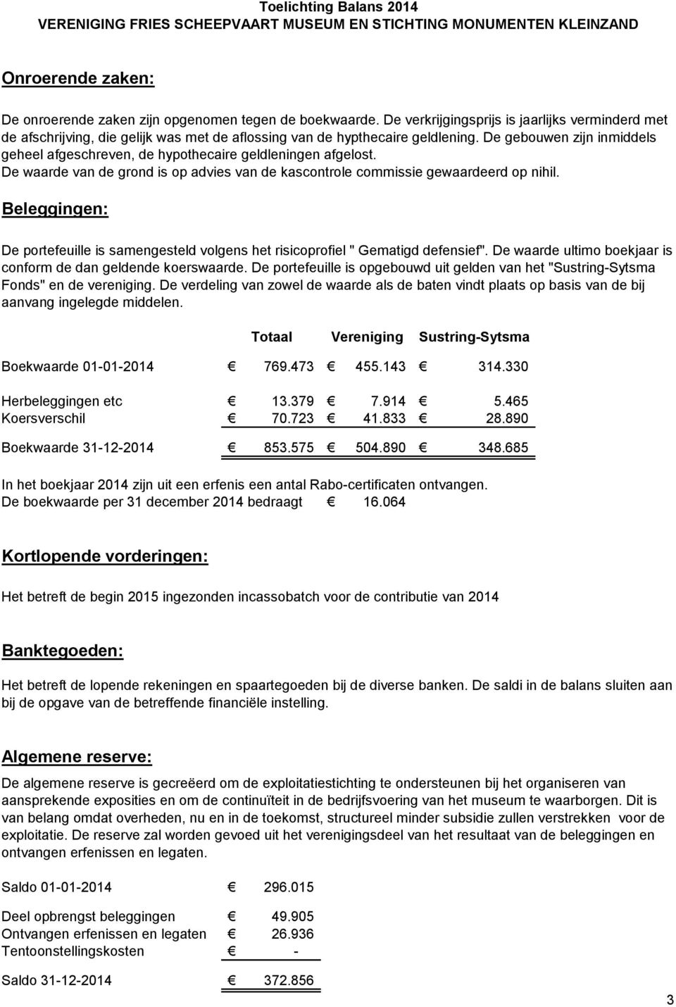 De gebouwen zijn inmiddels geheel afgeschreven, de hypothecaire geldleningen afgelost. De waarde van de grond is op advies van de kascontrole commissie gewaardeerd op nihil.