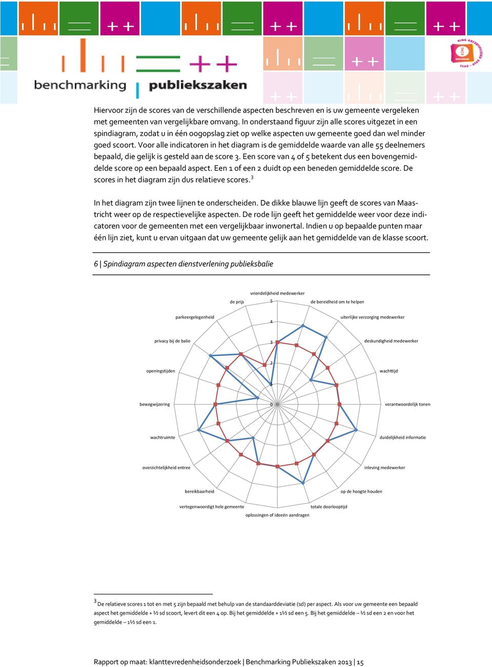 Voor alle indicatoren in het diagram is de gemiddelde waarde van alle 55 deelnemers bepaald, die gelijk is gesteld aan de score 3.