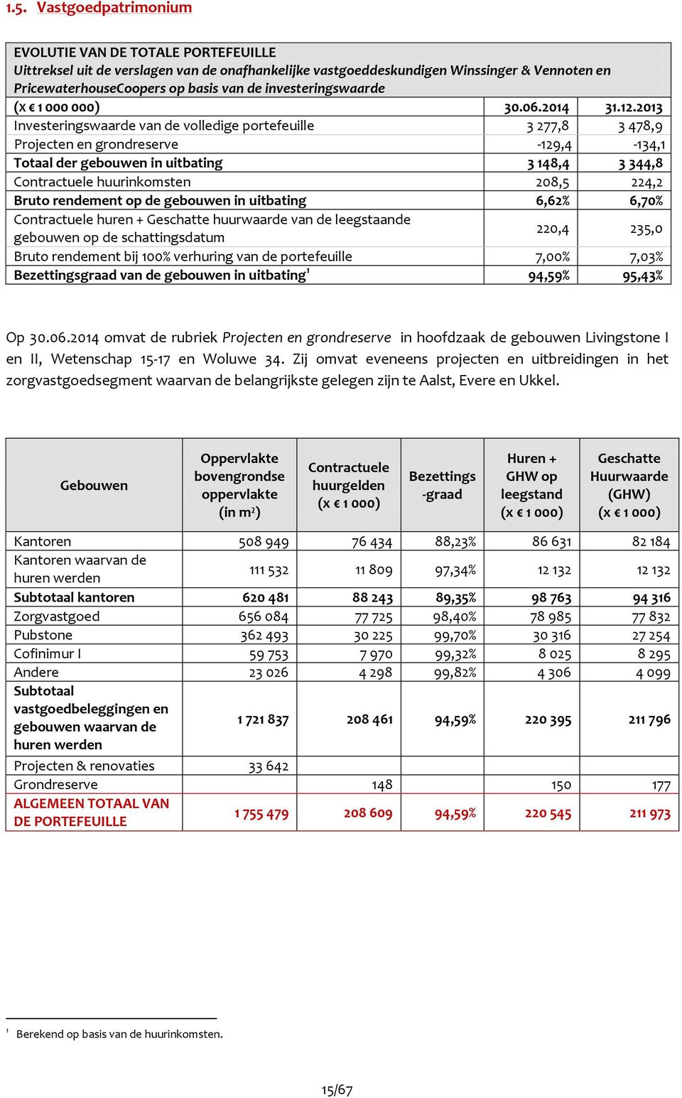 2013 Investeringswaarde van de volledige portefeuille 3 277,8 3 478,9 Projecten en grondreserve -129,4-134,1 Totaal der gebouwen in uitbating 3 148,4 3 344,8 Contractuele huurinkomsten 208,5 224,2