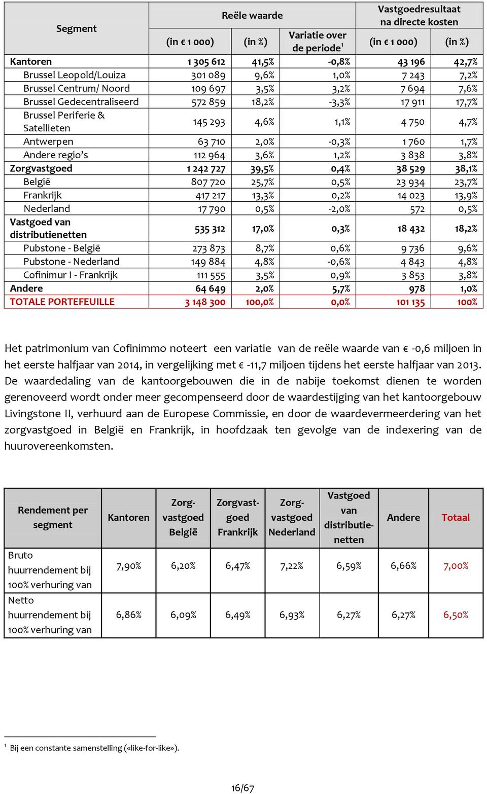 63 710 2,0% -0,3% 1 760 1,7% Andere regio s 112 964 3,6% 1,2% 3 838 3,8% Zorgvastgoed 1 242 727 39,5% 0,4% 38 529 38,1% België 807 720 25,7% 0,5% 23 934 23,7% Frankrijk 417 217 13,3% 0,2% 14 023