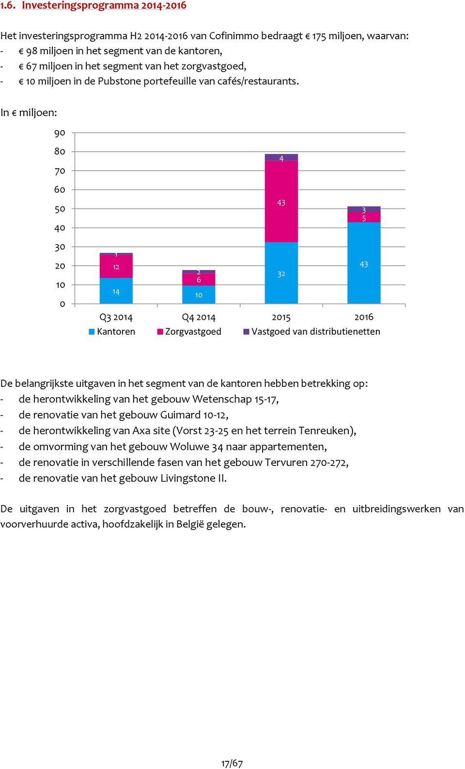 In miljoen: 90 80 70 60 50 40 30 20 10 0 1 12 14 2 6 10 Q3 2014 Q4 2014 2015 2016 Kantoren Zorgvastgoed Vastgoed van distributienetten 4 43 32 3 5 43 De belangrijkste uitgaven in het segment van de