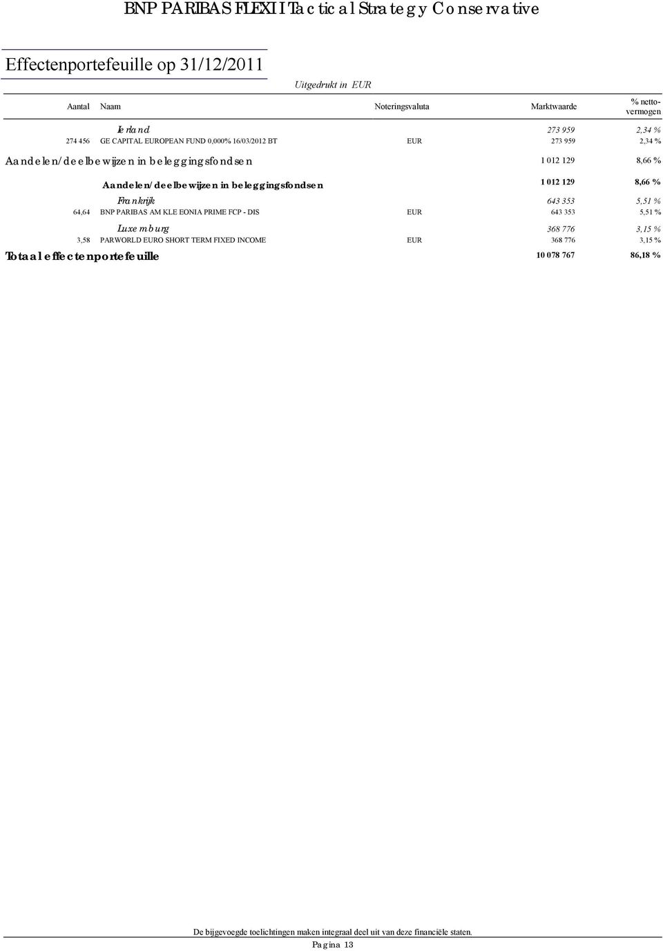 beleggingsfondsen 1 012 129 8,66 % Frankrijk 643 353 5,51 % 64,64 BNP PARIBAS AM KLE EONIA PRIME FCP - DIS EUR 643 353 5,51 % Luxemburg 368 776 3,15 % 3,58 PARWORLD