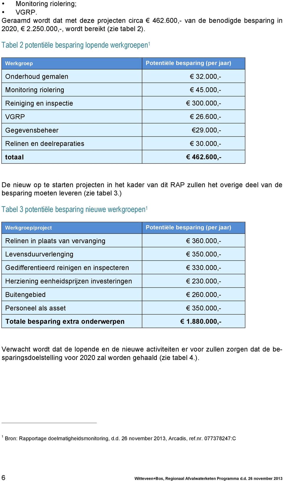 600,- Gegevensbeheer 29.000,- Relinen en deelreparaties 30.000,- totaal 462.