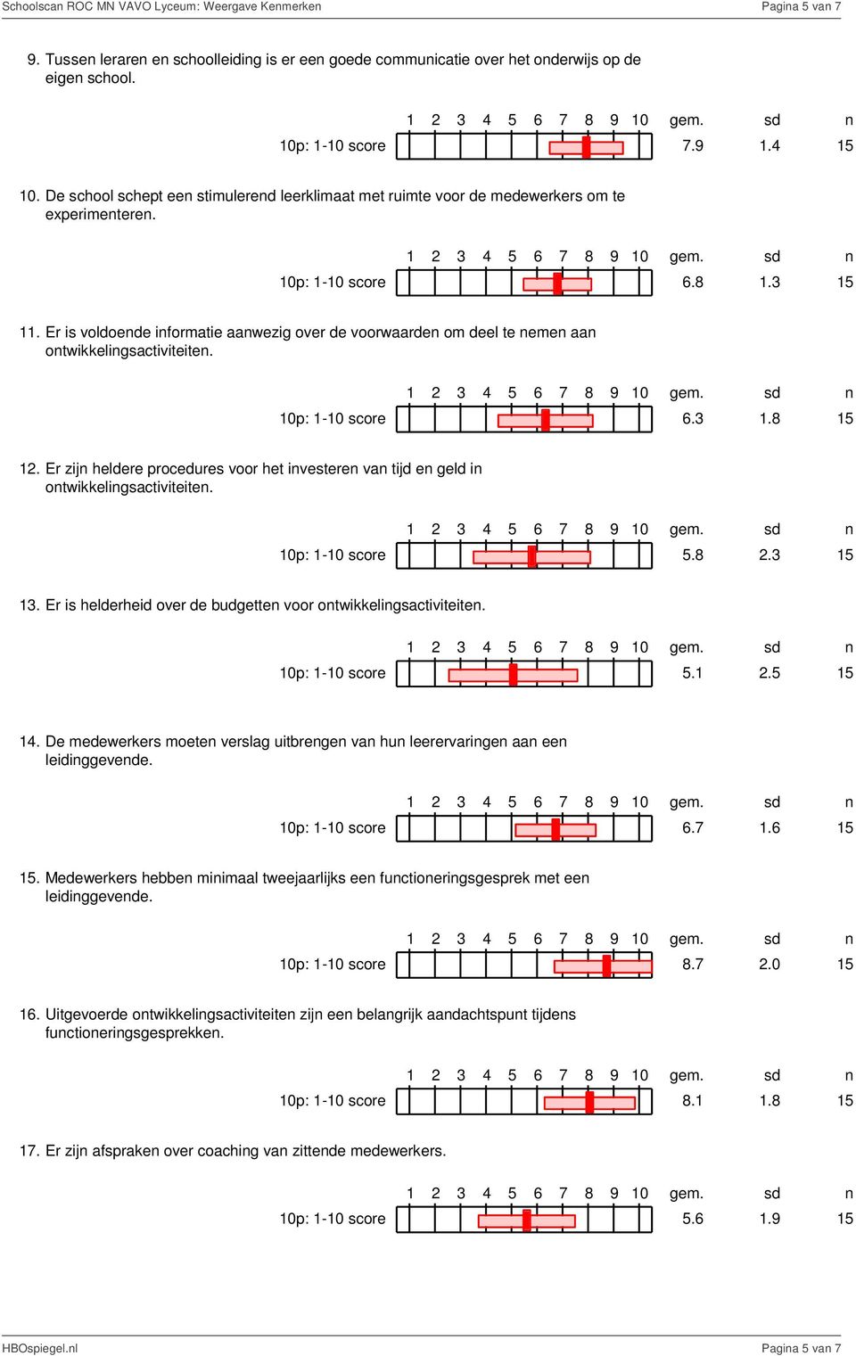 Er is voldoede iformatie aawezig over de voorwaarde om deel te eme aa otwikkeligsactiviteite. 10p: 1-10 score 6.3 1.8 15 12.