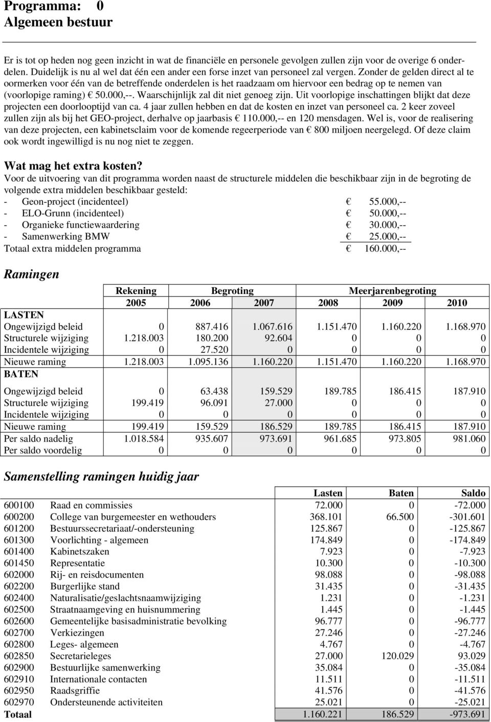 Zonder de gelden direct al te oormerken voor één van de betreffende onderdelen is het raadzaam om hiervoor een bedrag op te nemen van (voorlopige raming) 50.000,--.