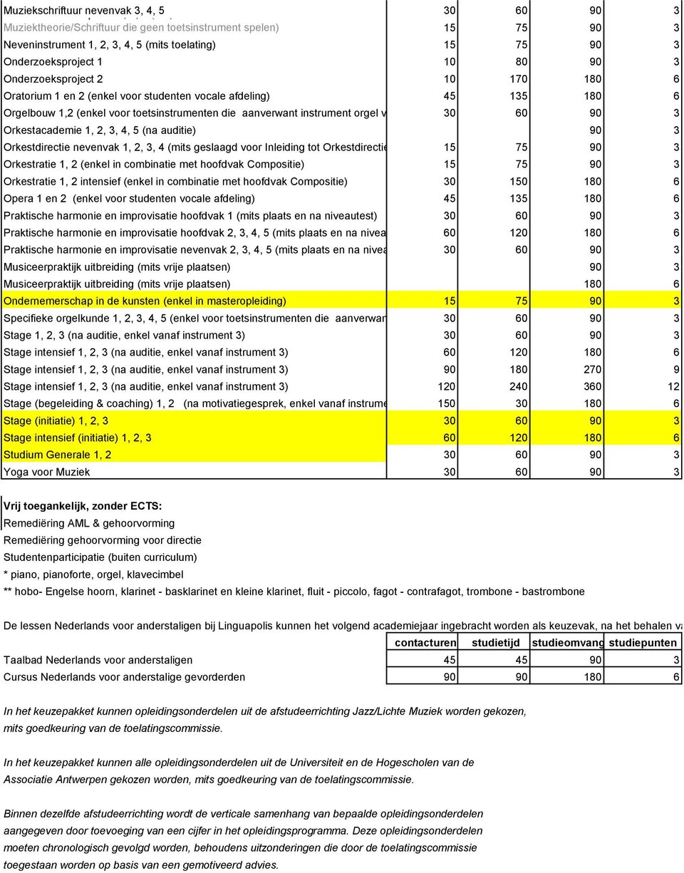 toetsinstrumenten die aanverwant instrument orgel volgen) 30 60 90 3 Orkestacademie 1, 2, 3, 4, 5 (na auditie) 90 3 Orkestdirectie nevenvak 1, 2, 3, 4 (mits geslaagd voor Inleiding tot Orkestdirectie