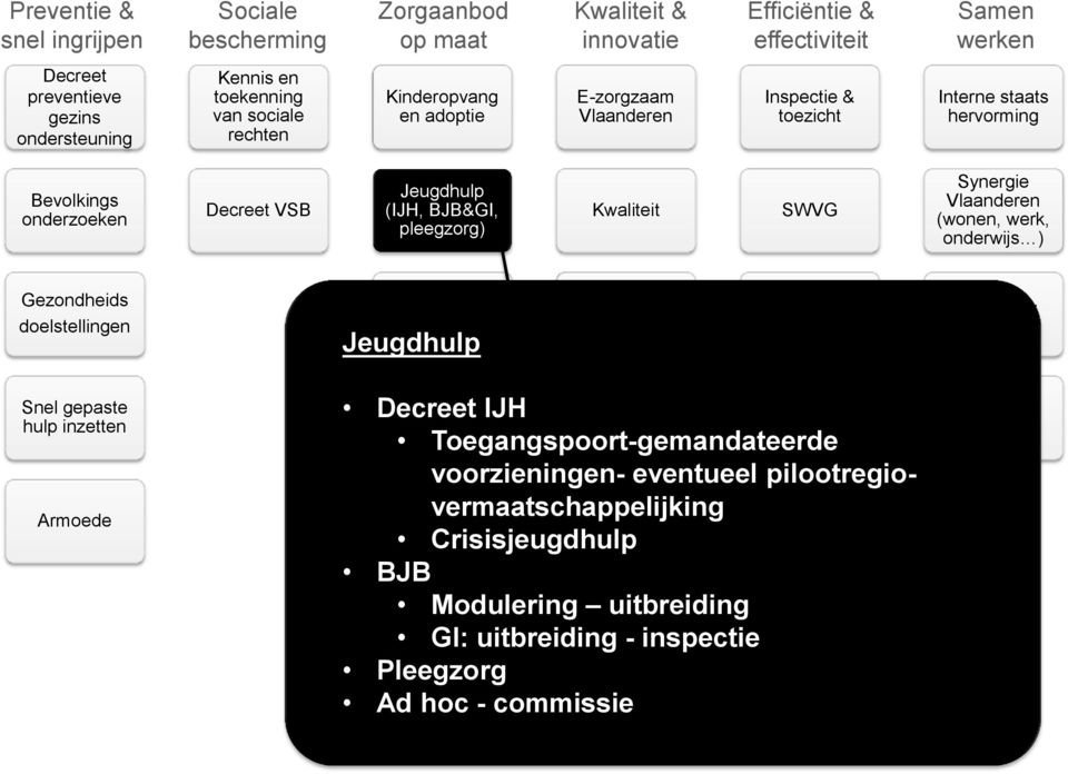 Gezondheids doelstellingen Perspectief 2020 Toegankelijke en duurzame infrastructuur 6 de Staatshervorming Snel gepaste hulp inzetten Eerstelijn en geestelijke gezondheid Decreet IJH Woonzorg