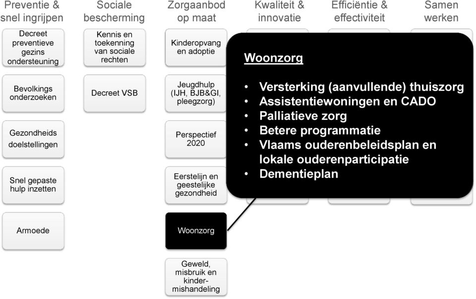 pleegzorg) Perspectief 2020 Eerstelijn en geestelijke gezondheid Synergiën (wonen, werk, onderwijs ) Toegankelijke Versterking (aanvullende) Inspectie & thuiszorg en duurzame toezicht infrastructuur