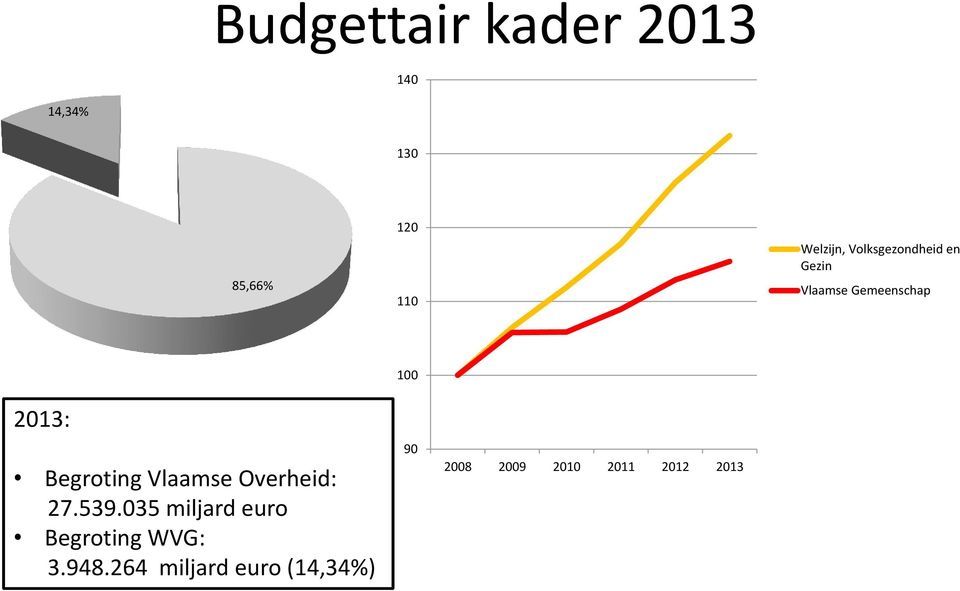 Begroting Vlaamse Overheid: 27.539.