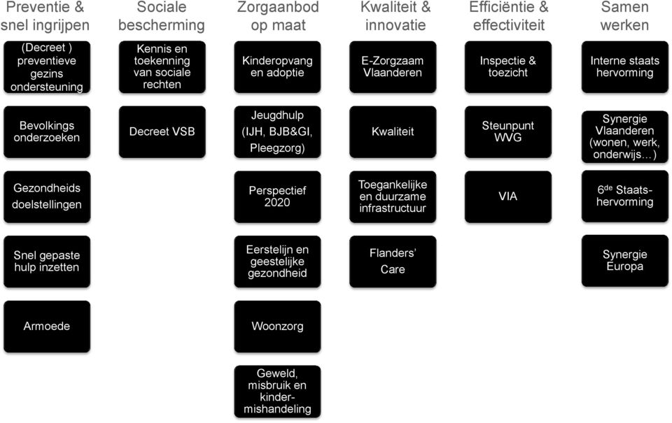 Decreet VSB (IJH, BJB&GI, Pleegzorg) Kwaliteit Steunpunt WVG (wonen, werk, onderwijs ) Gezondheids doelstellingen Perspectief 2020 Toegankelijke en duurzame