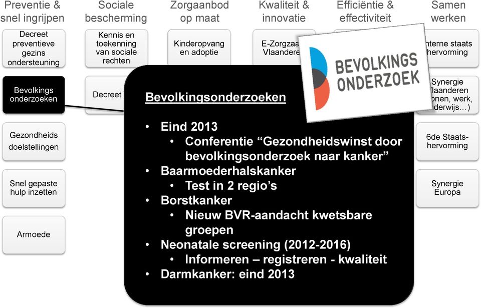 WVG (wonen, werk, onderwijs ) Gezondheids doelstellingen Snel gepaste hulp inzetten Eind 2013 Toegankelijke Perspectief Conferentie en duurzame 2020 Gezondheidswinst door infrastructuur