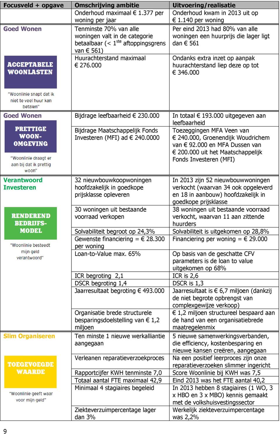 000 Per eind 2013 had 80% van alle woningen een huurprijs die lager ligt dan 561 Ondanks extra inzet op aanpak huurachterstand liep deze op tot 346.000 Goed Wonen Bijdrage leefbaarheid 230.