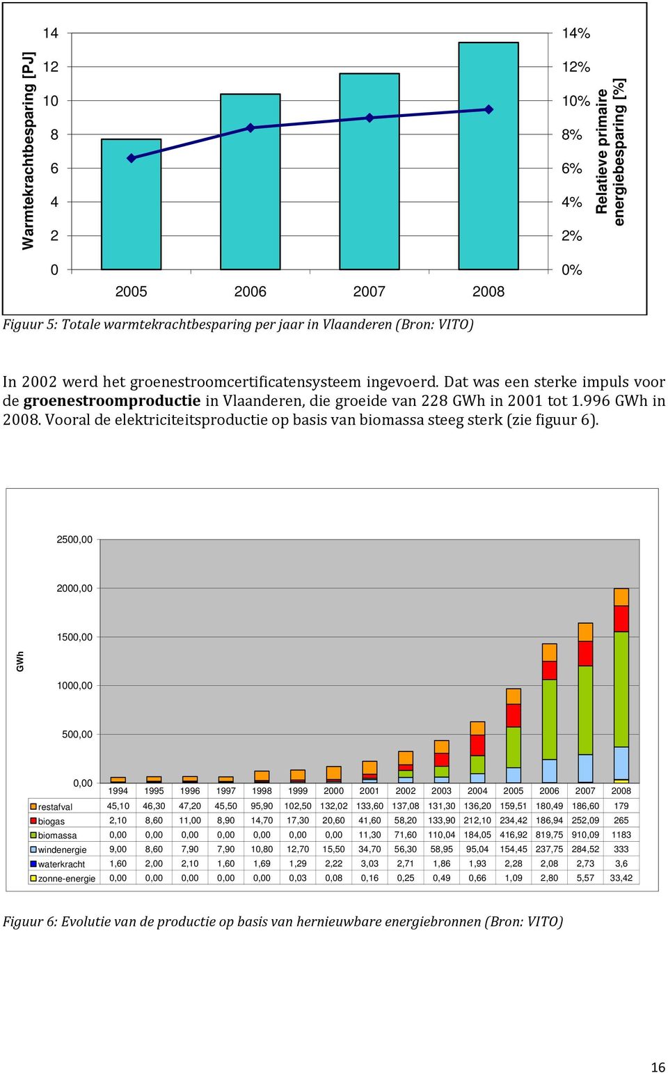 Vooral de elektriciteitsproductie op basis van biomassa steeg sterk (zie figuur 6).