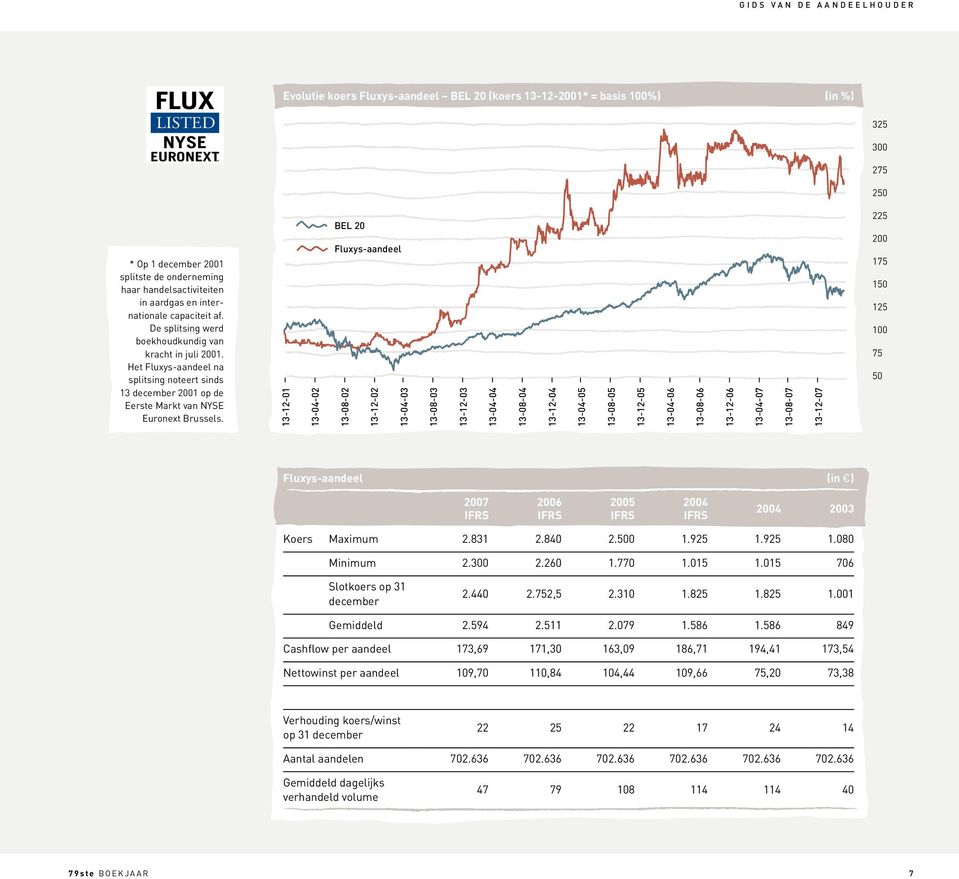 Het Fluxys-aandeel na splitsing noteert sinds 13 december 2001 op de Eerste Markt van NYSE Euronext Brussels.
