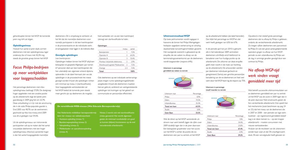 Focus Philips-bedrijven op meer werkplekken voor laaggeschoolden Het percentage deelnemers met mboopleidingniveau bedraagt 37,0%.