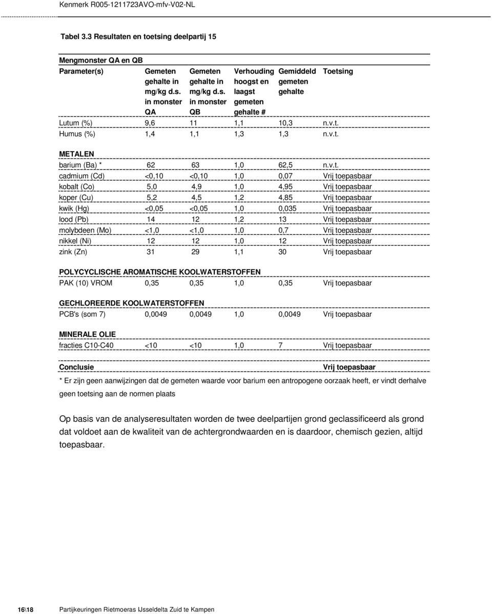 4,85 Vrij toepasbaar kwik (Hg) <0,05 <0,05 1,0 0,035 Vrij toepasbaar lood (Pb) 14 12 1,2 13 Vrij toepasbaar molybdeen (Mo) <1,0 <1,0 1,0 0,7 Vrij toepasbaar nikkel (Ni) 12 12 1,0 12 Vrij toepasbaar