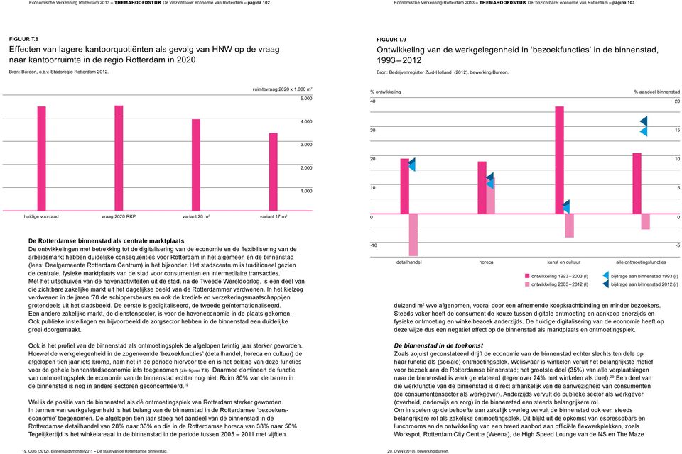 9 ontwikkeling van de werkgelegenheid in bezoekfuncties in de binnenstad, 1993 2012 Bron: Bedrijvenregister Zuid-Holland (2012), bewerking Bureon. ruimtevraag 2020 x 1.000 m 2 5.