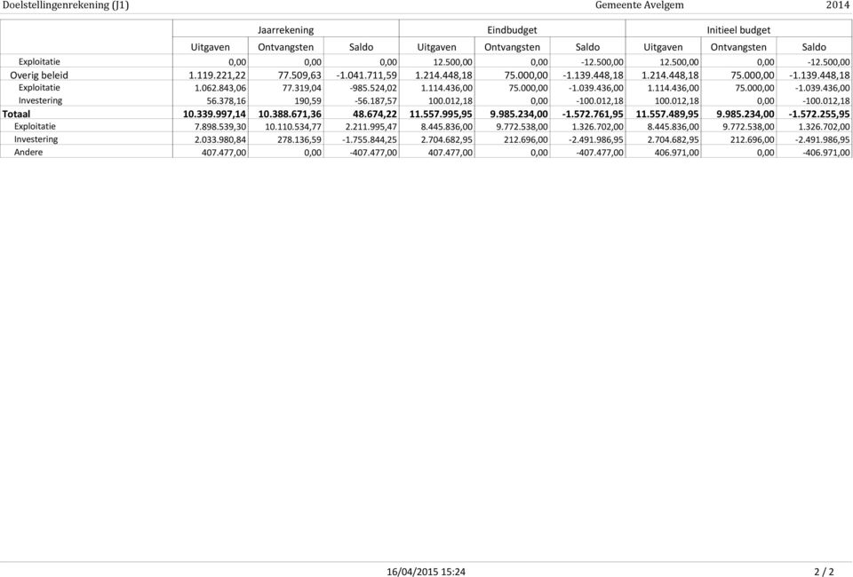 319,04-985.524,02 1.114.436,00 75.000,00-1.039.436,00 1.114.436,00 75.000,00-1.039.436,00 Investering 56.378,16 190,59-56.187,57 100.012,18 0,00-100.012,18 100.012,18 0,00-100.012,18 Totaal 10.339.