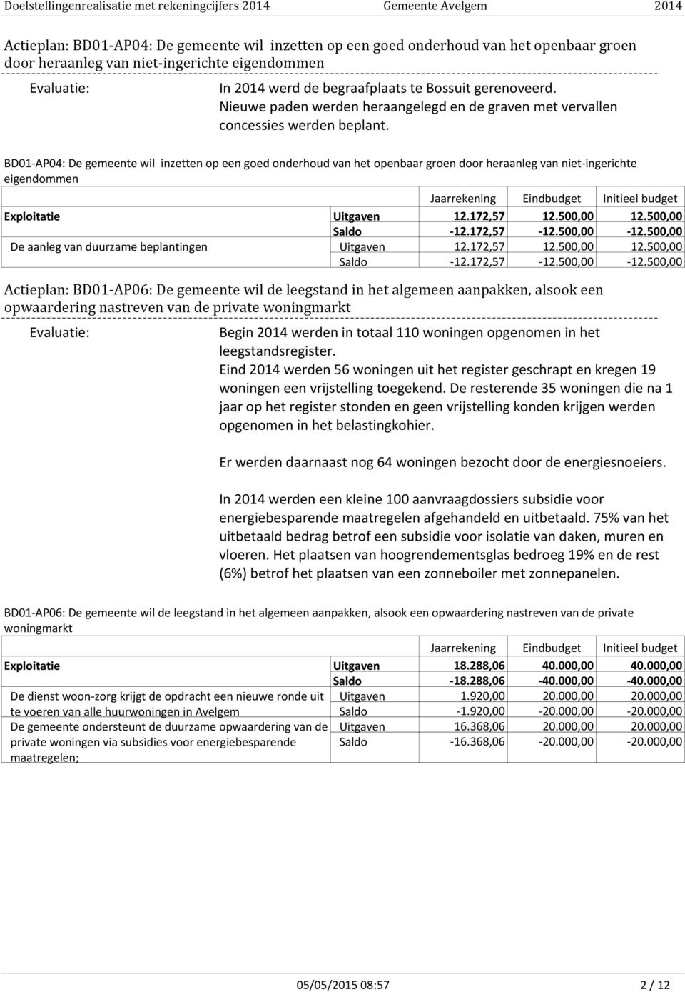 BD01-AP04: De gemeente wil inzetten op een goed onderhoud van het openbaar groen door heraanleg van niet-ingerichte eigendommen Jaarrekening Eindbudget Initieel budget Exploitatie Uitgaven 12.