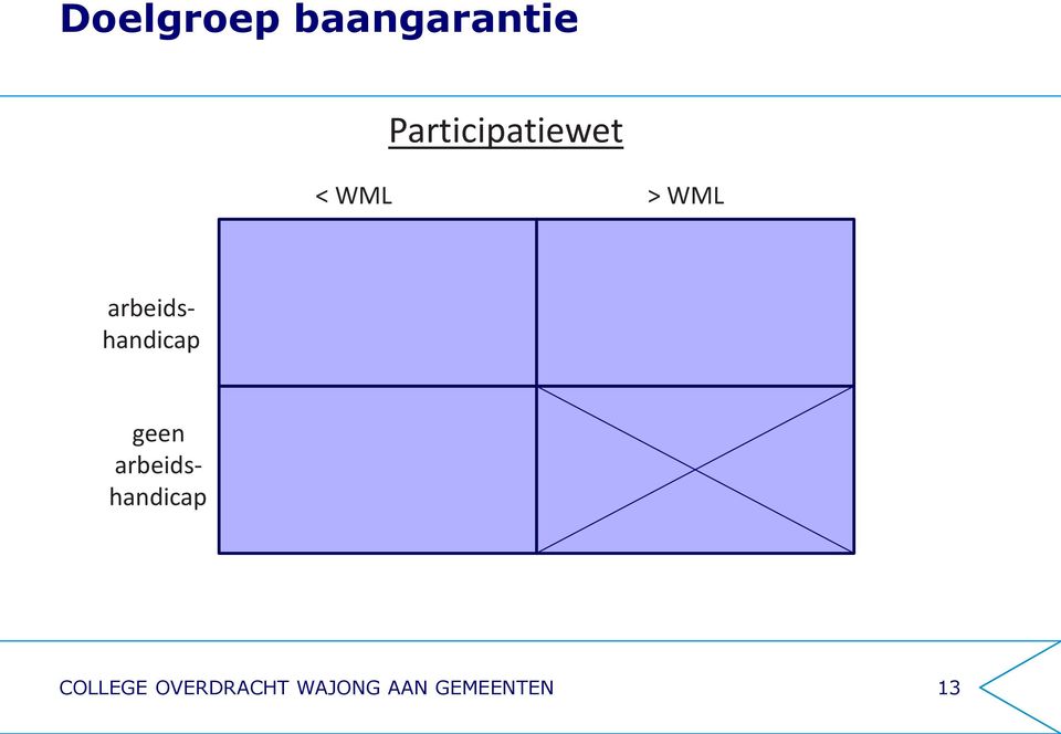 arbeidshandicap geen