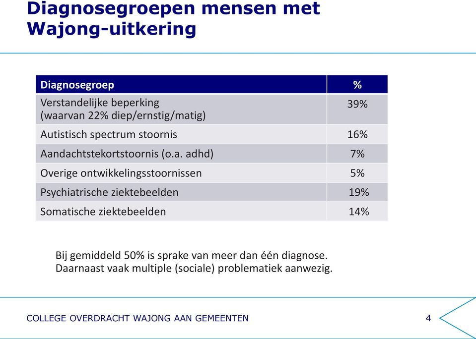 ig) 39% Autistisch spectrum stoornis 16% Aan