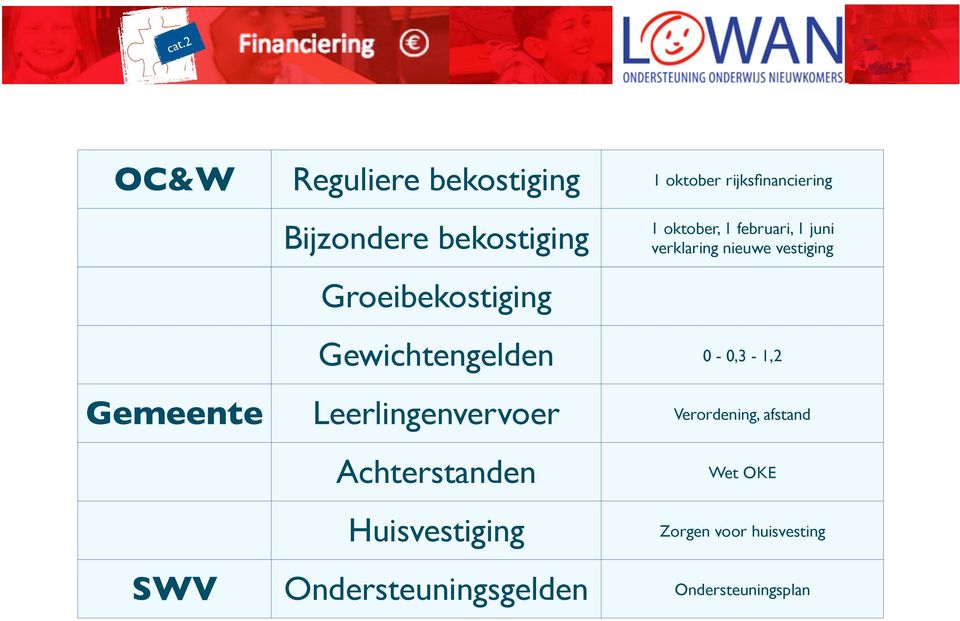 Gewichtengelden 0-0,3-1,2 Gemeente Leerlingenvervoer Verordening, afstand