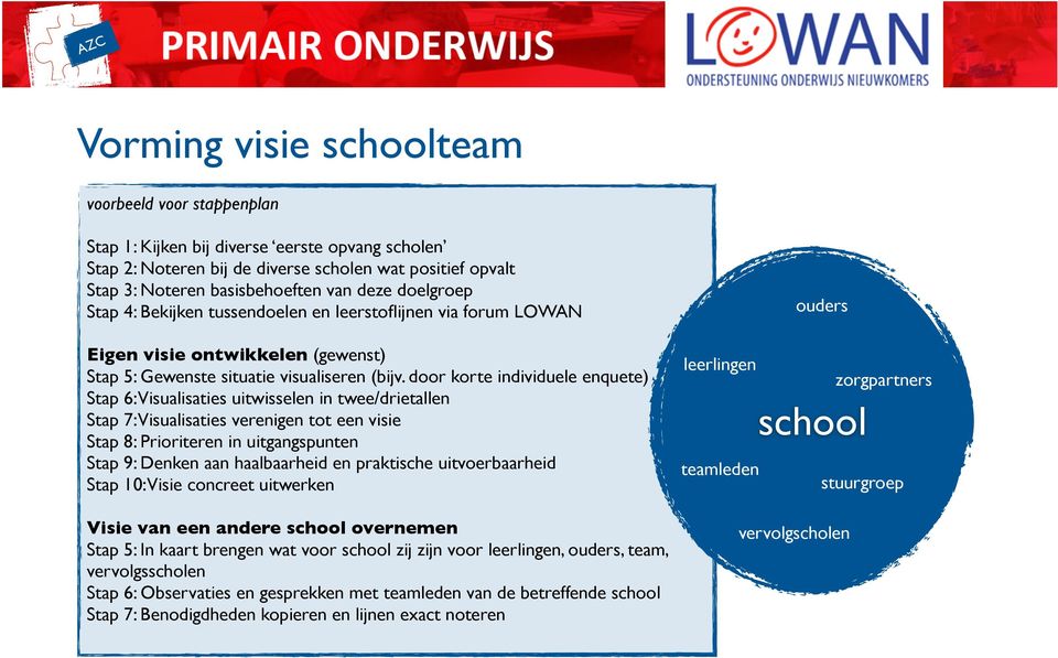 door korte individuele enquete) Stap 6: Visualisaties uitwisselen in twee/drietallen Stap 7: Visualisaties verenigen tot een visie Stap 8: Prioriteren in uitgangspunten Stap 9: Denken aan