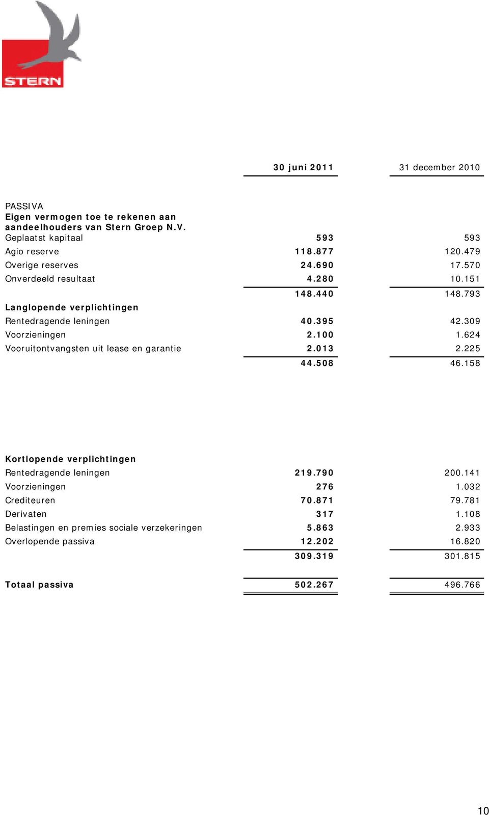 100 1.624 Vooruitontvangsten uit lease en garantie 2.013 2.225 44.508 46.158 Kortlopende verplichtingen Rentedragende leningen 219.790 200.141 Voorzieningen 276 1.