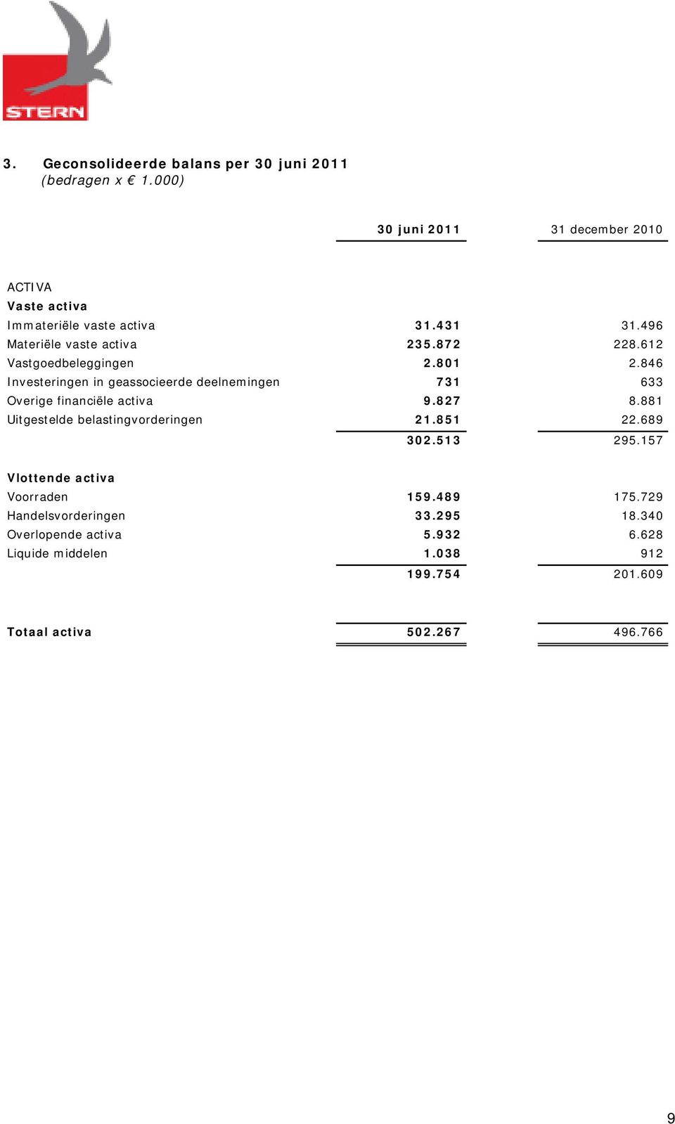 612 Vastgoedbeleggingen 2.801 2.846 Investeringen in geassocieerde deelnemingen 731 633 Overige financiële activa 9.827 8.