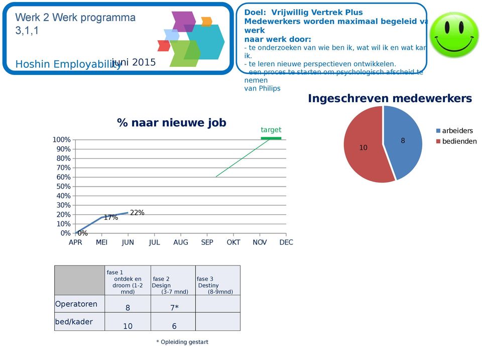 - een proces te starten om psychologisch afscheid te nemen van Philips juni 2015 Hoshin Employability Ingeschreven medewerkers % naar nieuwe job 100% 90%