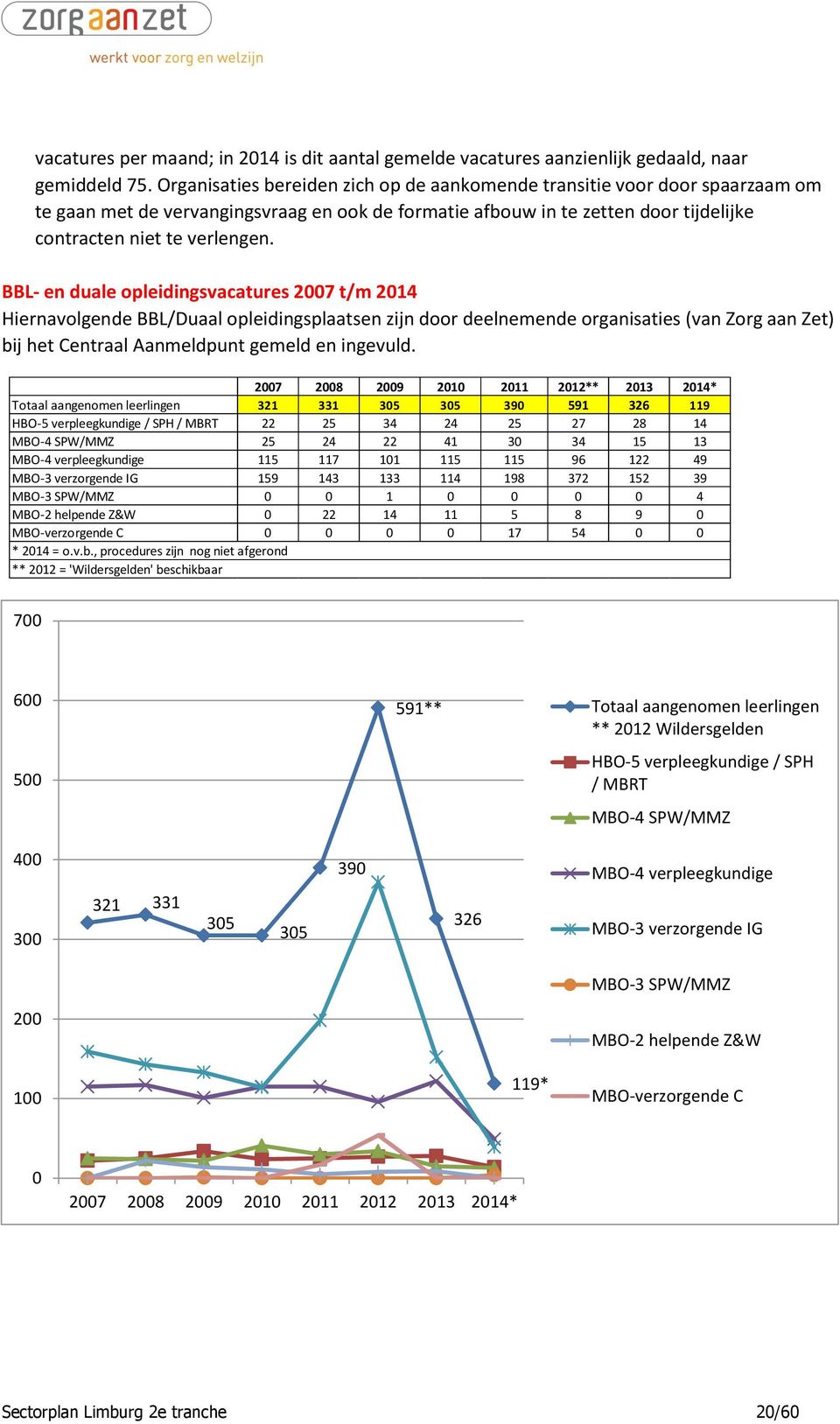 BBL- en duale opleidingsvacatures 2007 t/m 2014 Hiernavolgende BBL/Duaal opleidingsplaatsen zijn door deelnemende organisaties (van Zorg aan Zet) bij het Centraal Aanmeldpunt gemeld en ingevuld.