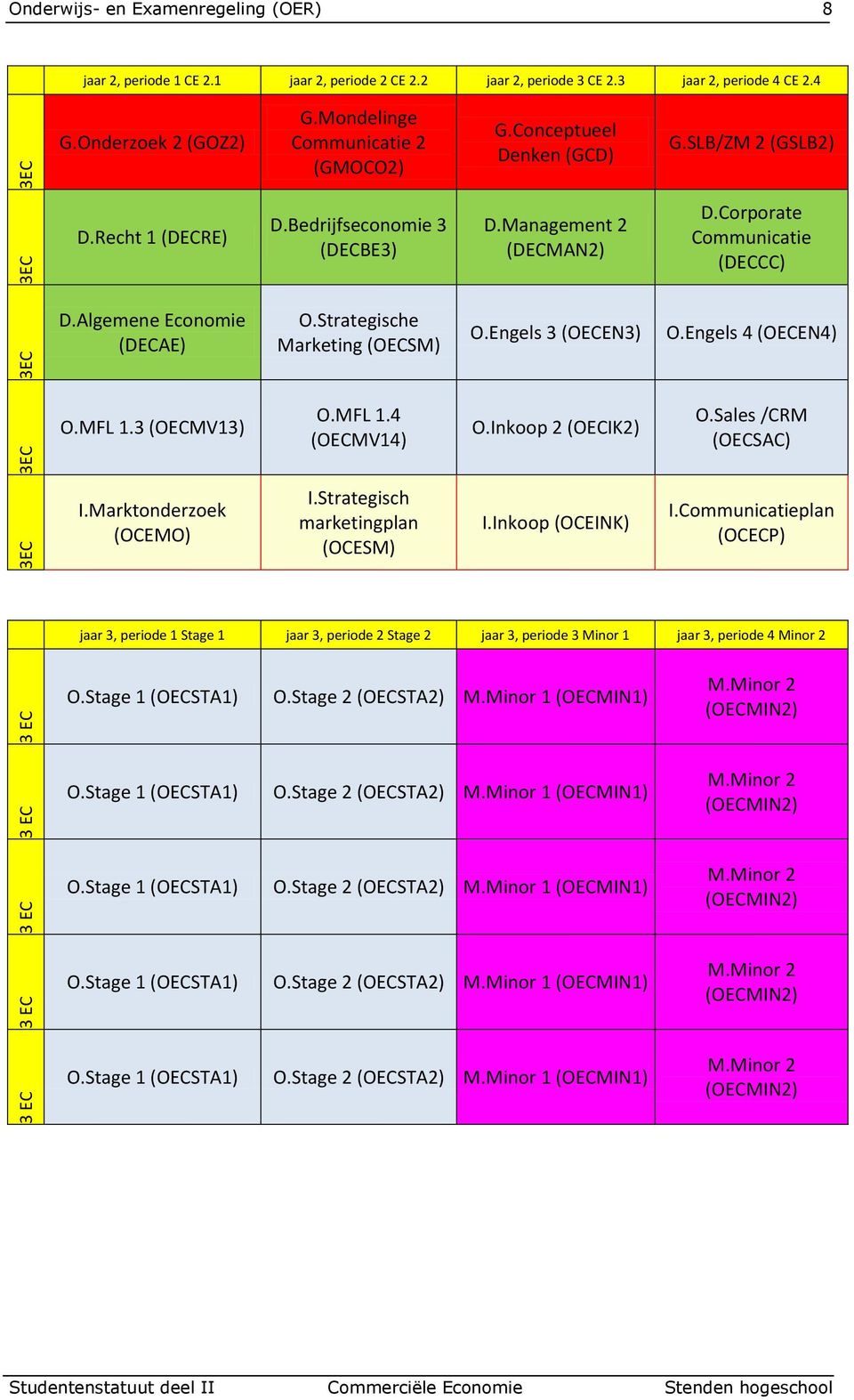 Algemene Economie (DECAE) O.Strategische Marketing (OECSM) O.Engels 3 (OECEN3) O.Engels 4 (OECEN4) O.MFL 1.3 (OECMV13) O.MFL 1.4 (OECMV14) O.Inkoop 2 (OECIK2) O.Sales /CRM (OECSAC) I.