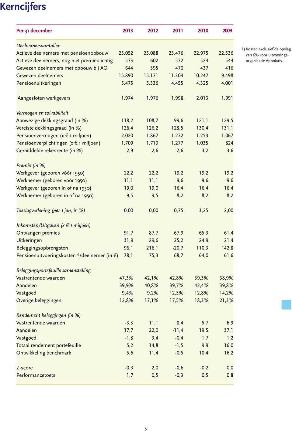 475 5.336 4.455 4.325 4.001 1) Kosten exclusief de opslag van 6% voor uitvoeringsorganisatie Appolaris. Aangesloten werkgevers 1.974 1.976 1.998 2.013 1.