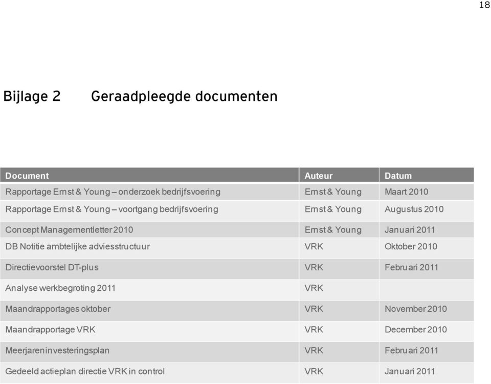 Notitie ambtelijke adviesstructuur VRK Oktober 2010 Directievoorstel DT-plus VRK Februari 2011 Analyse werkbegroting 2011 VRK Maandrapportages