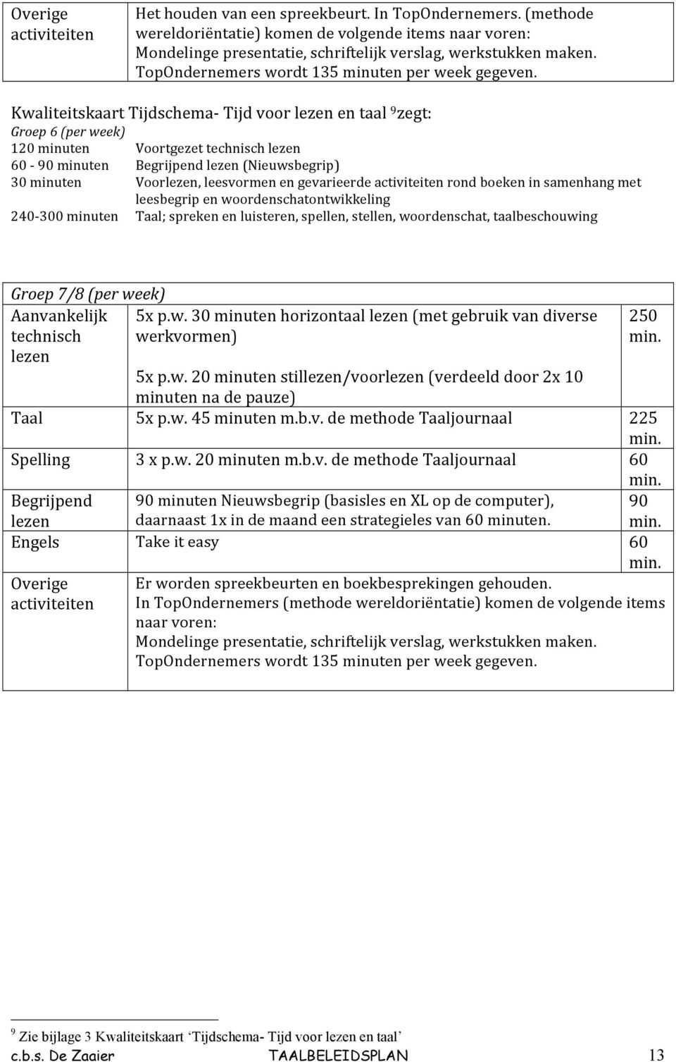 KwaliteitskaartTijdschema_Tijdvoorlezenentaal 9 zegt: Groep#6#(per#week) 120minuten Voortgezettechnischlezen 60_90minuten Begrijpendlezen(Nieuwsbegrip) 30minuten