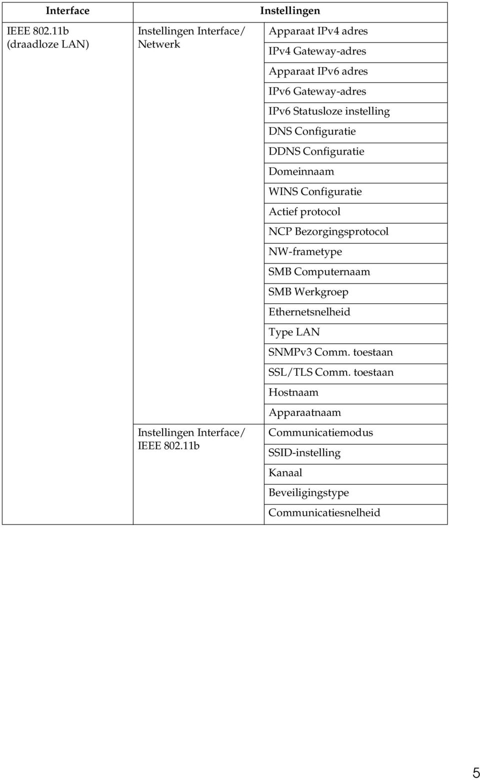 Configuratie DDNS Configuratie Domeinnaam WINS Configuratie Actief protocol NCP Bezorgingsprotocol NW-frametype SMB Computernaam SMB