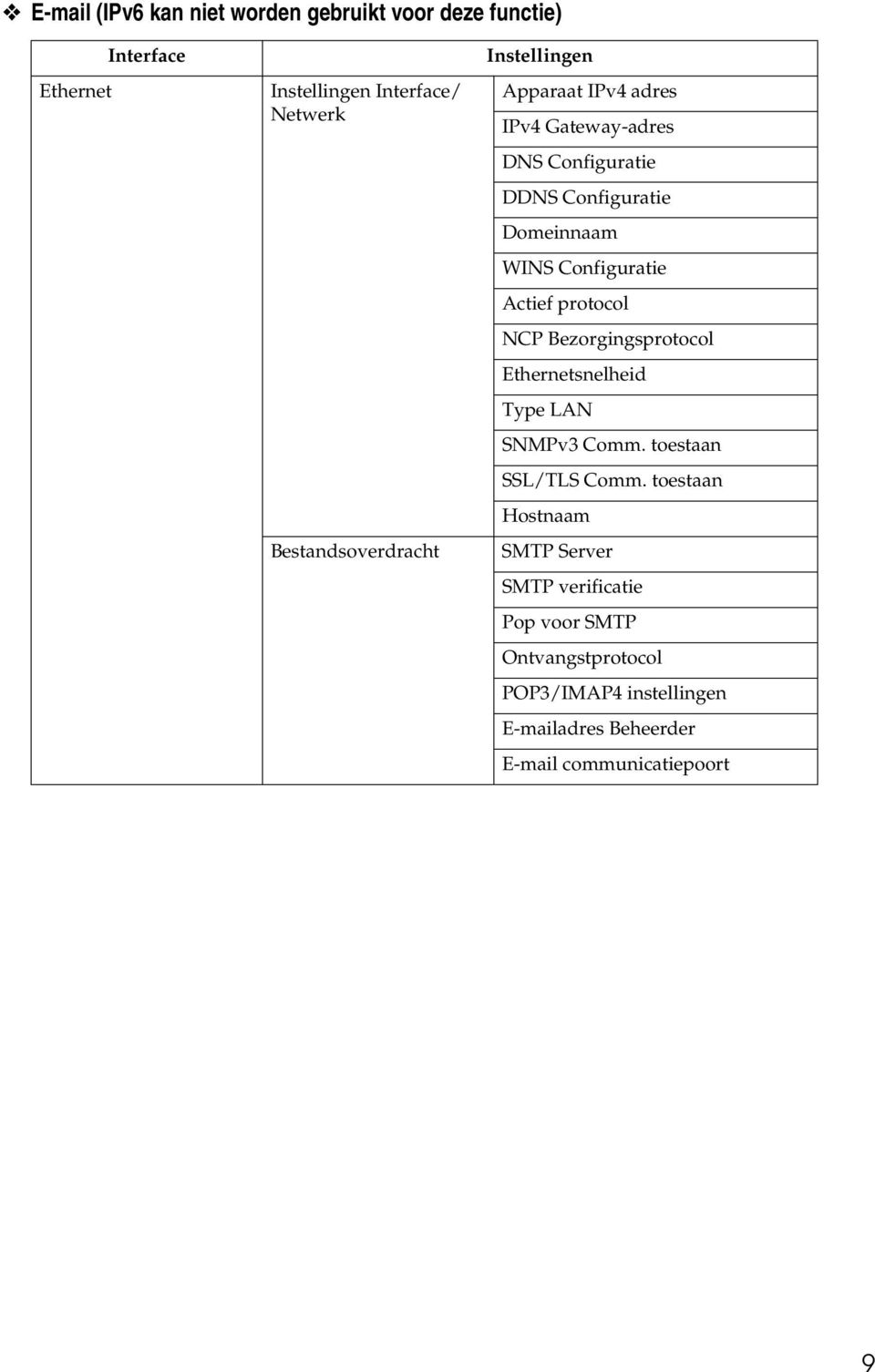 Configuratie Actief protocol NCP Bezorgingsprotocol Ethernetsnelheid Type LAN SNMPv3 Comm. toestaan SSL/TLS Comm.