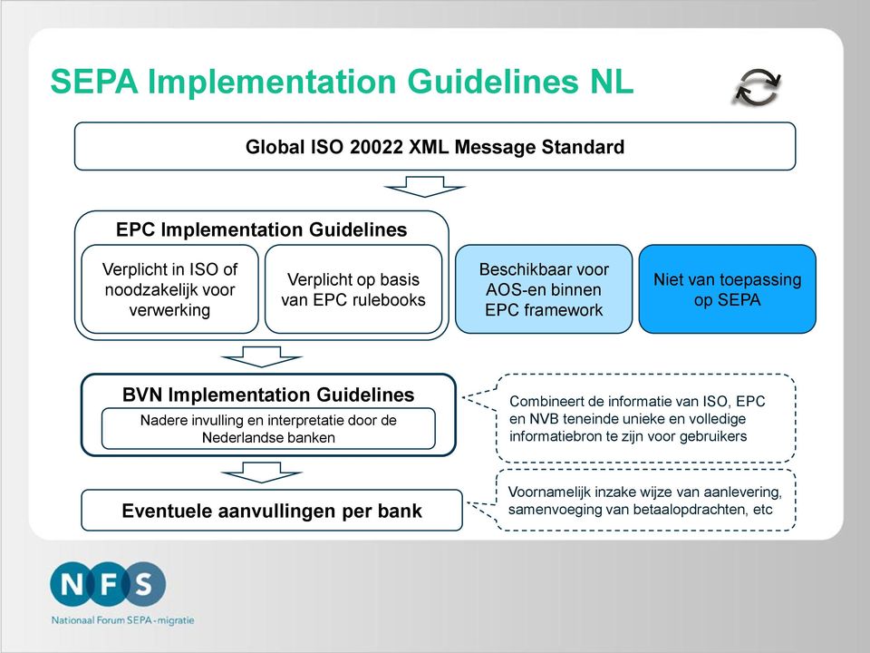 Guidelines Nadere invulling en interpretatie door de Nederlandse banken Combineert de informatie van ISO, EPC en NVB teneinde unieke en