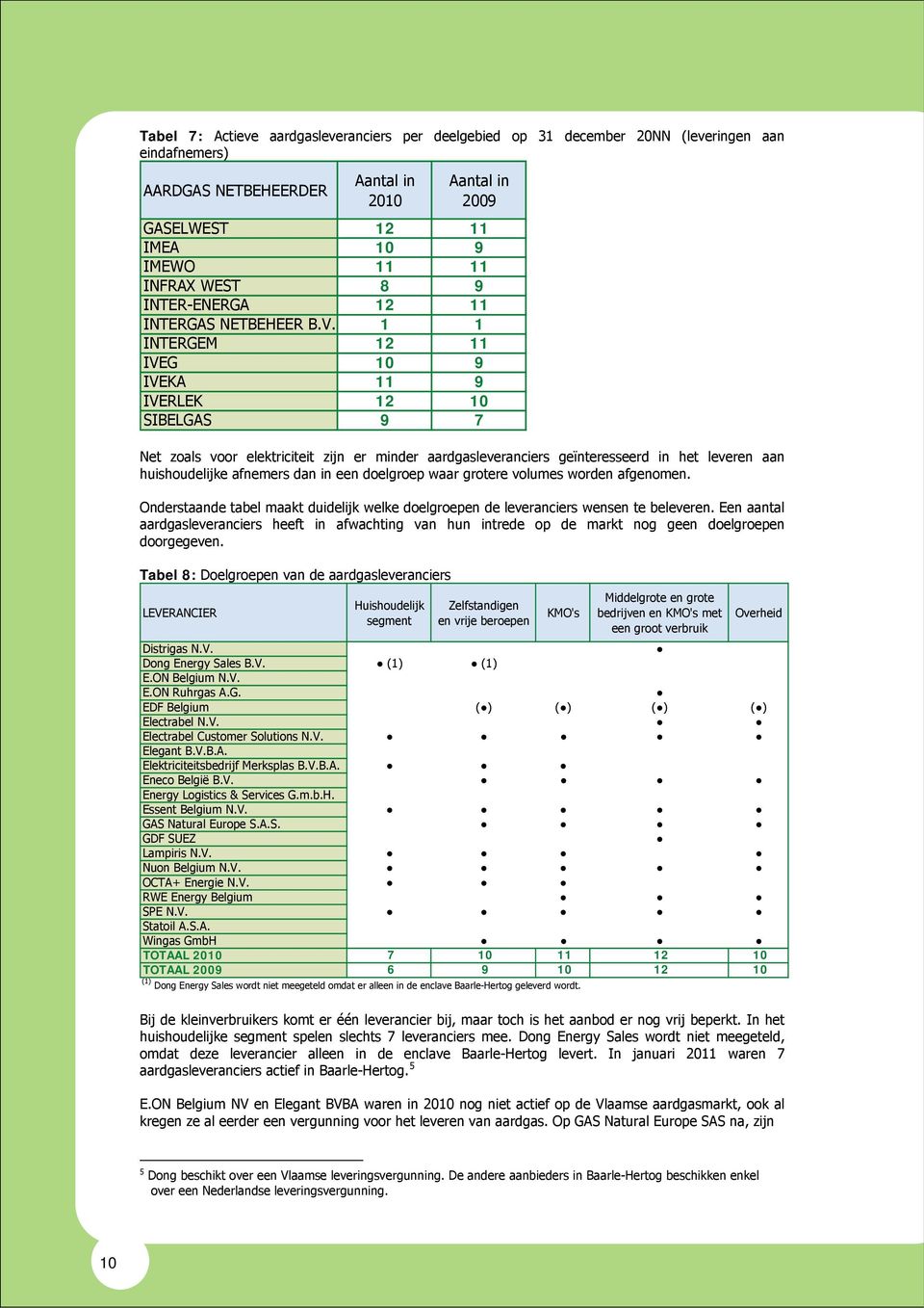 1 1 INTERGEM 12 11 IVEG 10 9 IVEKA 11 9 IVERLEK 12 10 SIBELGAS 9 7 Net zoals voor elektriciteit zijn er minder aardgasleveranciers geïnteresseerd in het leveren aan huishoudelijke afnemers dan in een