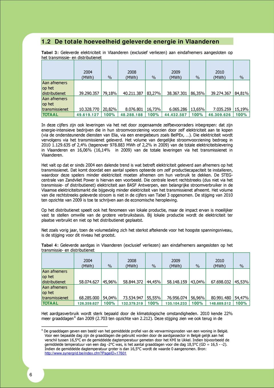 770 20,82% 8.076.801 16,73% 6.065.286 13,65% 7.035.259 15,19% TOTAAL 49.619.127 100% 48.288.188 100% 44.432.587 100% 46.309.