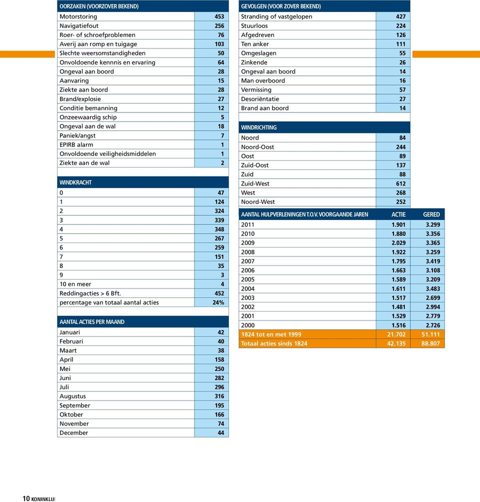 aan de wal 2 windkracht 0 47 1 124 2 324 3 339 4 348 5 267 6 259 7 151 8 35 9 3 10 en meer 4 Reddingacties > 6 Bft.