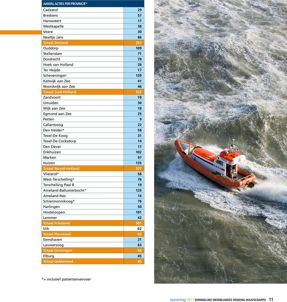 Texel-De Cocksdorp 14 Den Oever 17 Enkhuizen 102 Marken 97 Huizen 135 Totaal Noord-Holland 577 Vlieland* 58 West-Terschelling* 76 Terschelling Paal 8 19 Ameland-Ballumerbocht* 125 Ameland-Nes 14