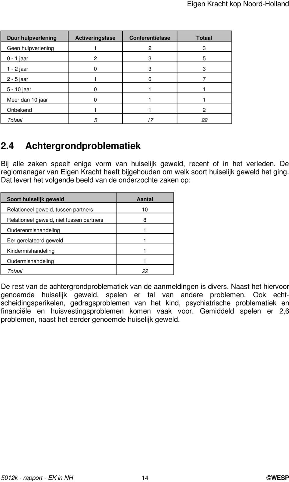 Dat levert het volgende beeld van de onderzochte zaken op: Soort huiselijk geweld Aantal Relationeel geweld, tussen partners 10 Relationeel geweld, niet tussen partners 8 Ouderenmishandeling 1 Eer