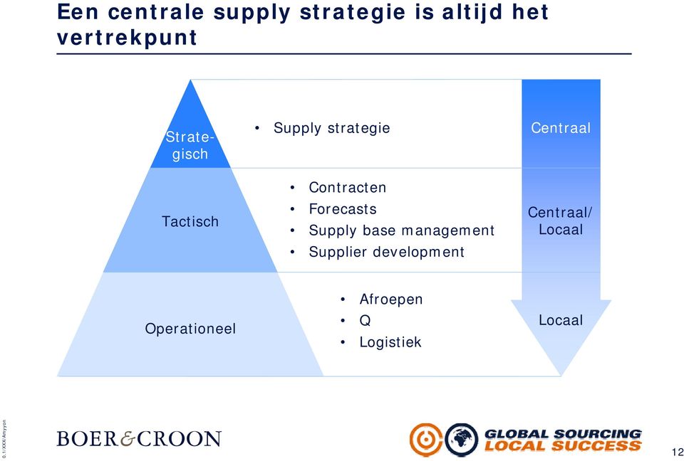 Forecasts Supply base management Supplier development