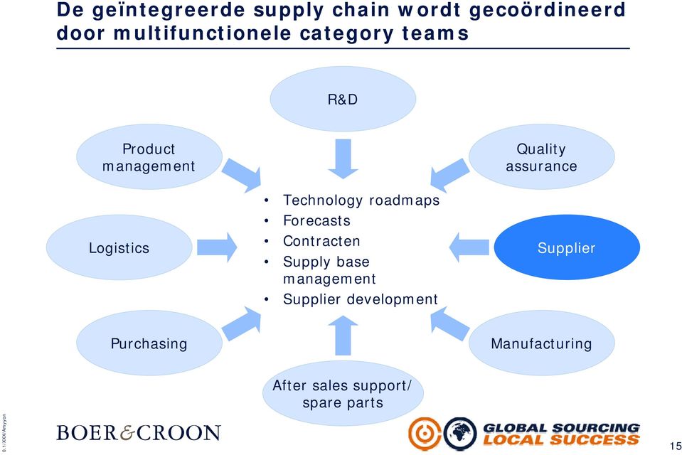 Technology roadmaps Forecasts Contracten Supply base management Supplier