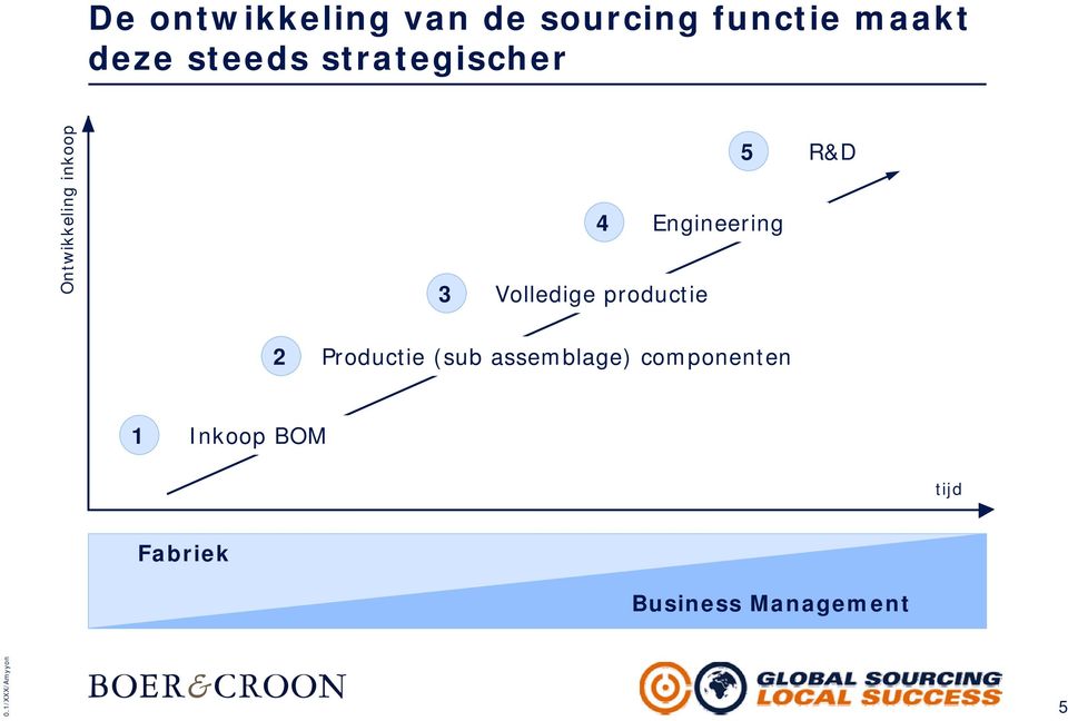 Engineering Volledige productie R&D 2 Productie (sub